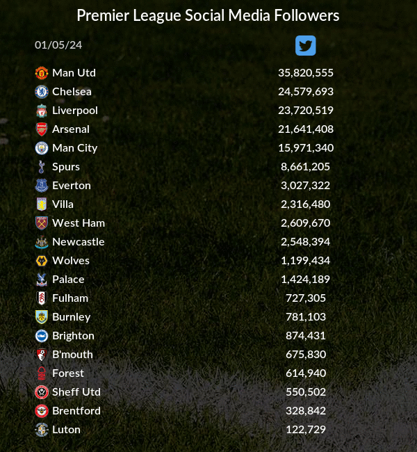 Premier League social media followers