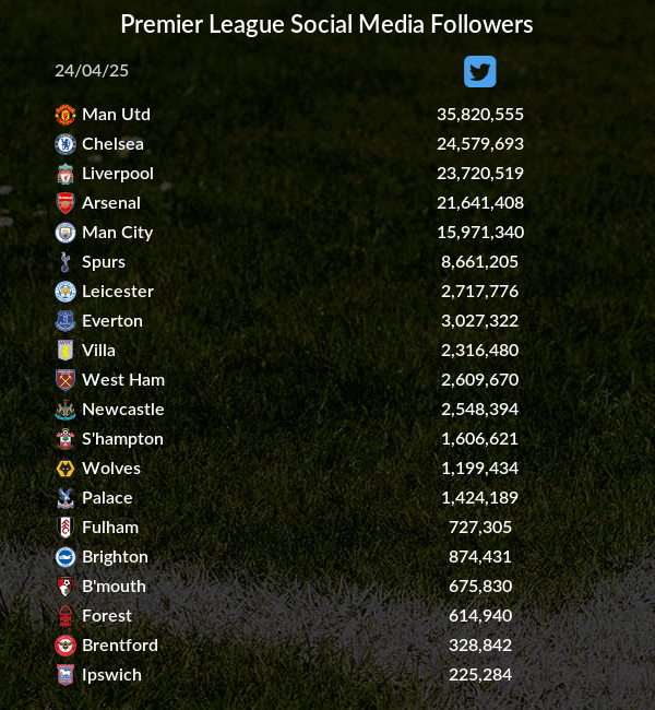 Premier League social media followers