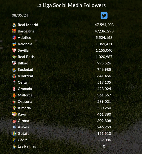 La Liga social media followers