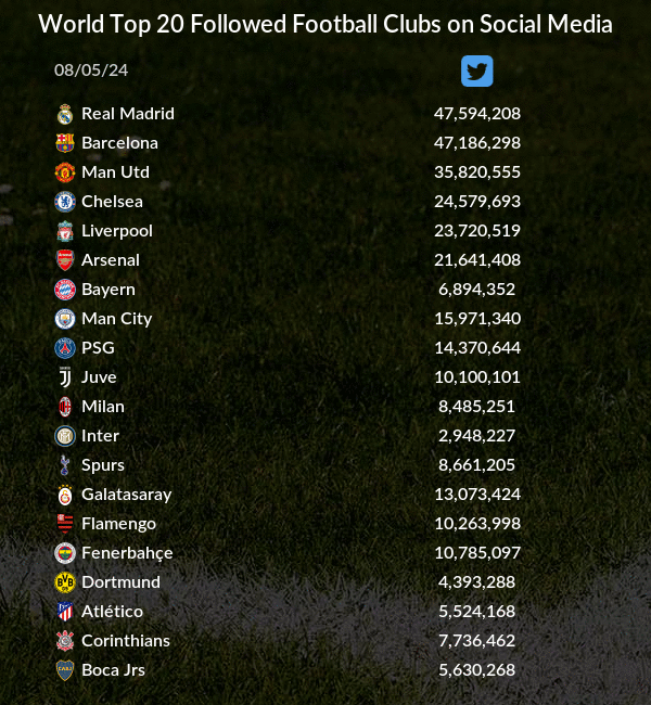 World Top 20 Followed Football Clubs on Social Media