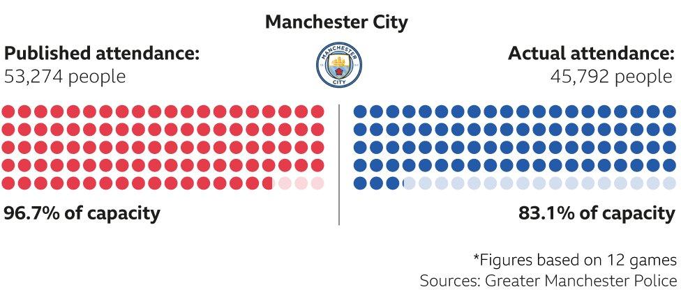 Man City Actual vs Reported