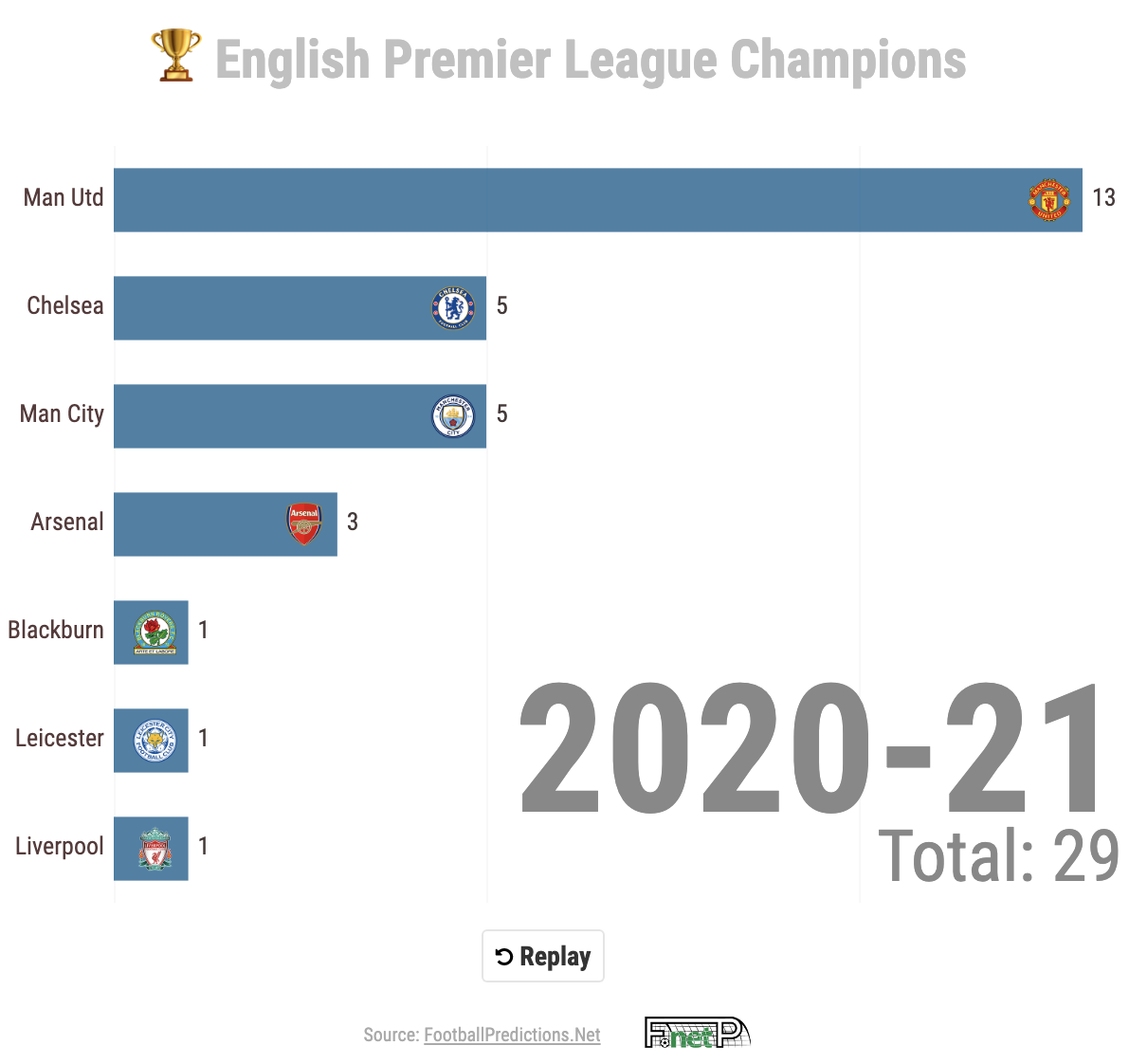 Visual History of the English Premier League Champions 1992 - Present :  r/PremierLeague