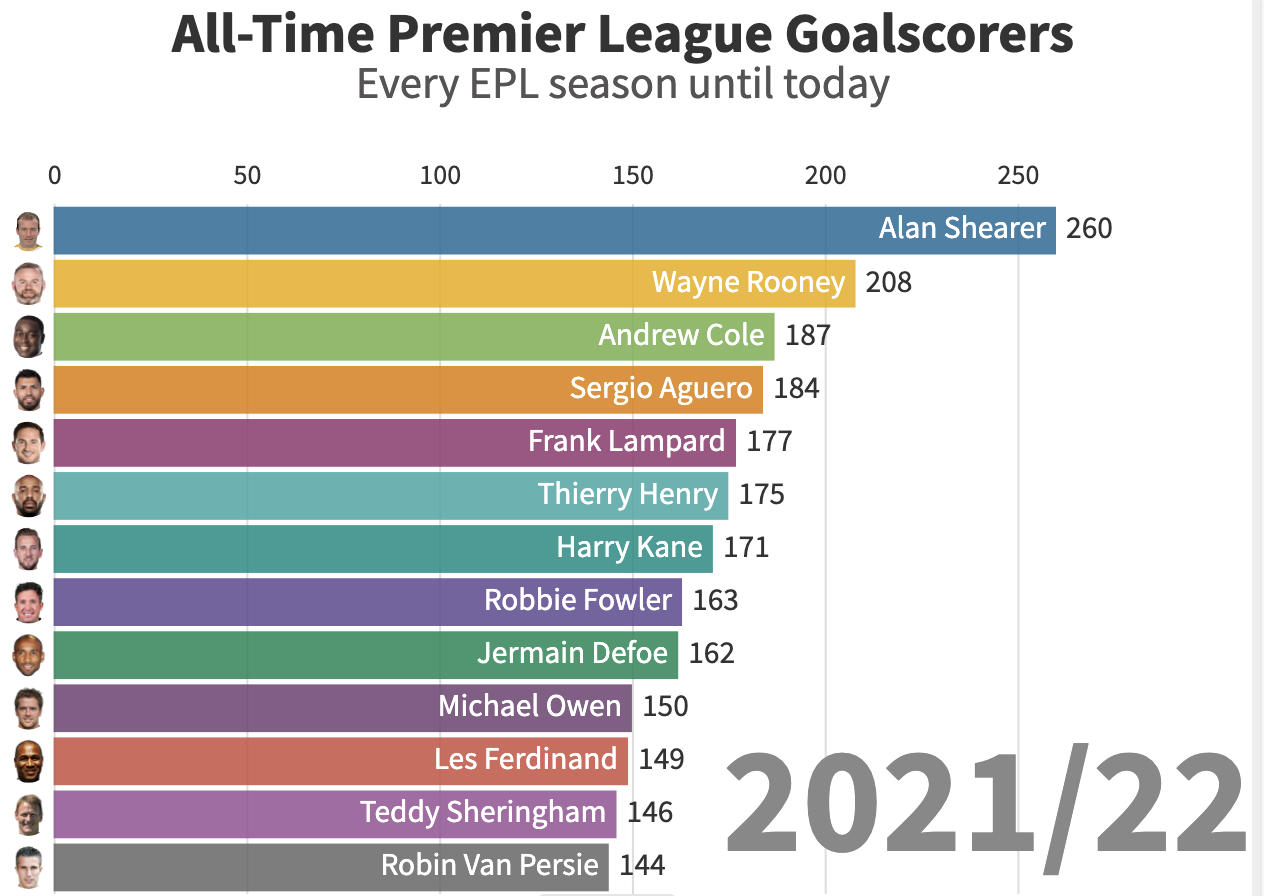 Premier League All Top Scorers ⚽ Animated Over Time