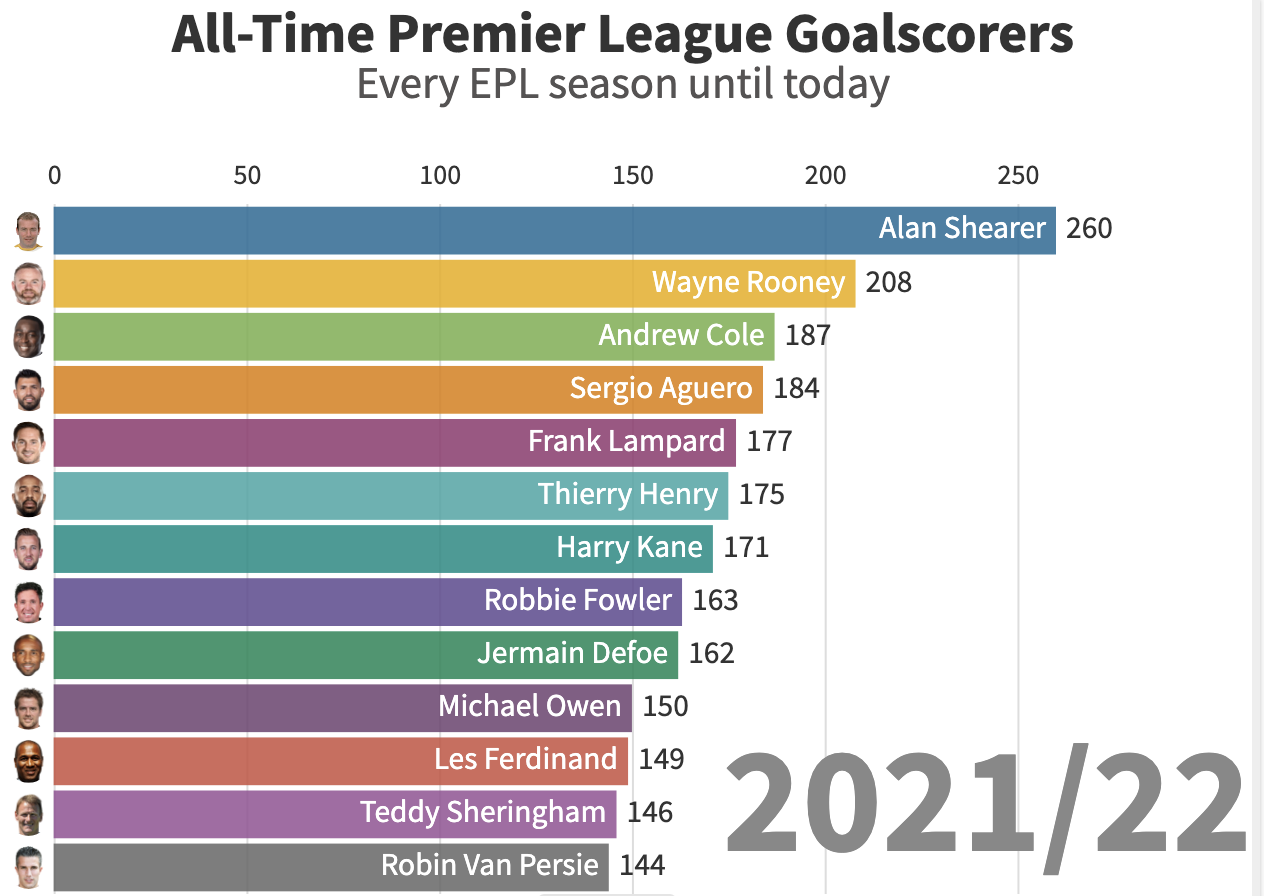 Premier League All Time Top Scorers Animated Over Time